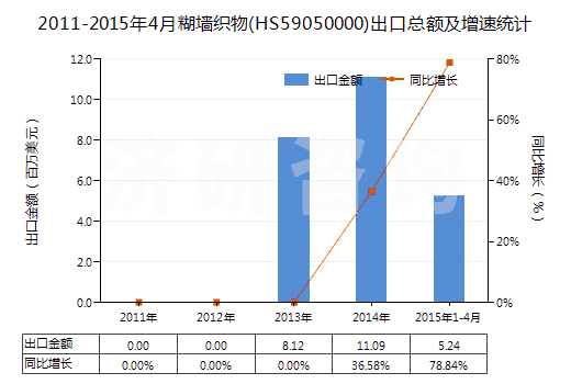2011-2015年4月糊墻織物(HS59050000)出口總額及增速統(tǒng)計